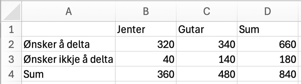 Utklipp av rekneark med fire kolonnar og fire rader. Rad 1 har ei tom celle og deretter tre celler der det er skrive høvesvis Jenter, Gutar, Sum. Rad 2 viser at 320 jenter ønsker å delta, og at 340 gutar ønsker å delta. Summen av desse er 660. Rad 3 viser at 40 jenter ikkje ønsker å delta, og at 140 gutar ikkje ønsker å delta. Summen av desse er 180. I første celle i rad 4 står det Sum. Denne rada viser at summen av jenter i undersøkinga er 360, mens summen av gutar i undersøkinga er 480. Summen av desse er 840. Skjermutklipp.