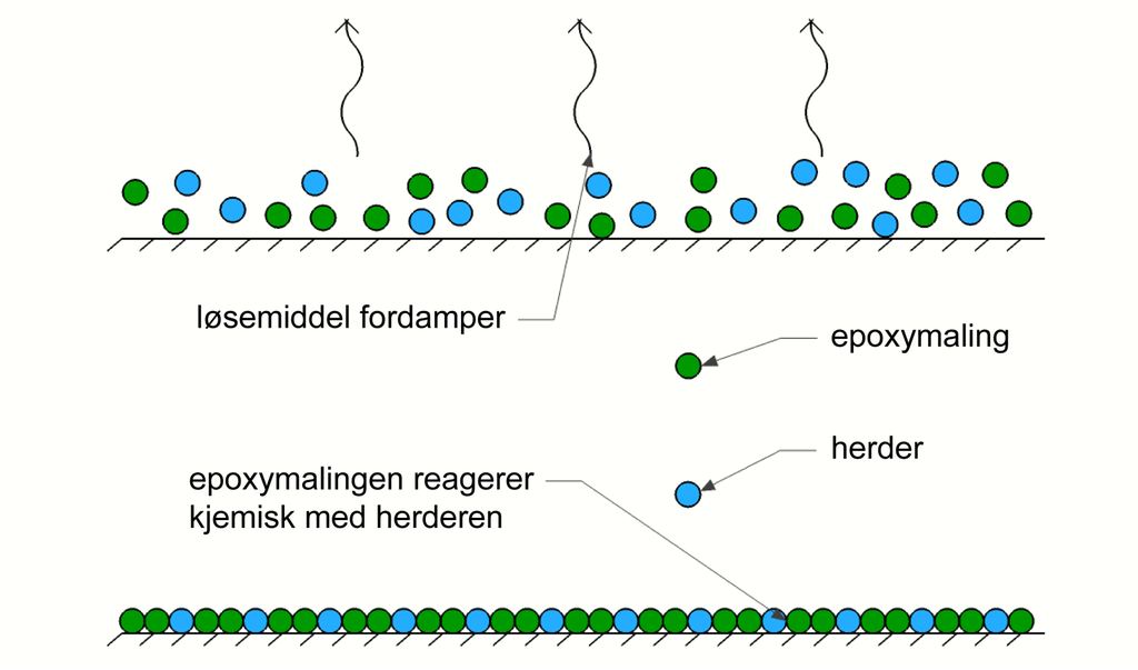 Epoxymaling hvor løsemiddel fordamper mens epoxymalingen reagerer kjemisk med herderen. Illustrasjon.