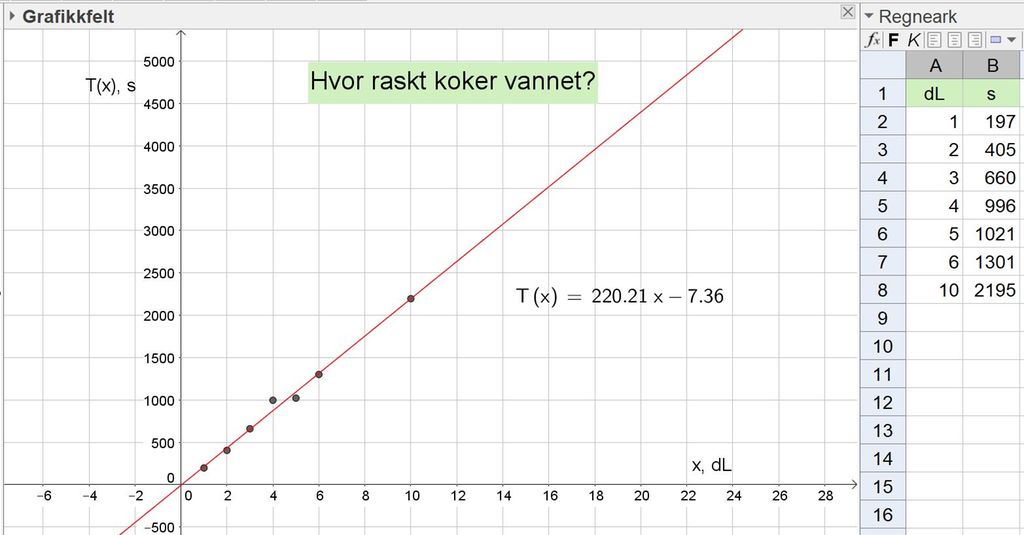 Skjermbilde fra Geogebra med lineær modellering. Grafikk.