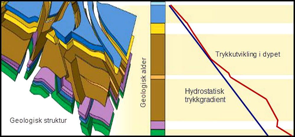 Skissen viser en oppsprukket geologisk laginndeling til venstre. Til høyre er de samme lagene vist som en graf med trykkutvikling i dypet. Illustrasjon.