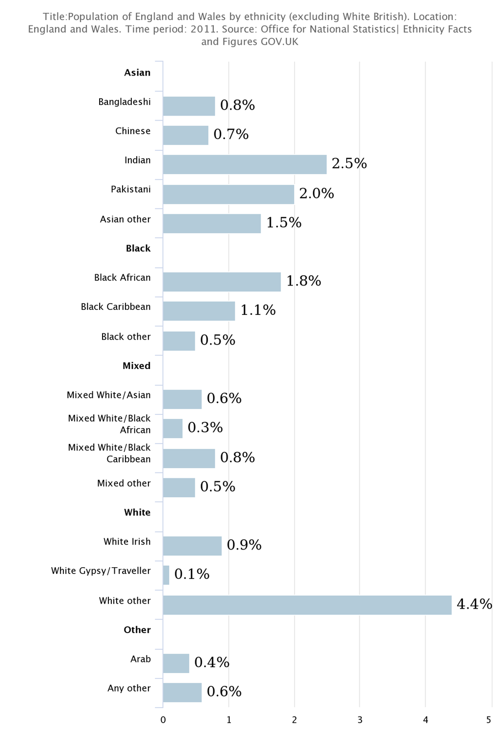 Population of England and Wales by ethnicity in percent according to the 2011 Census.
