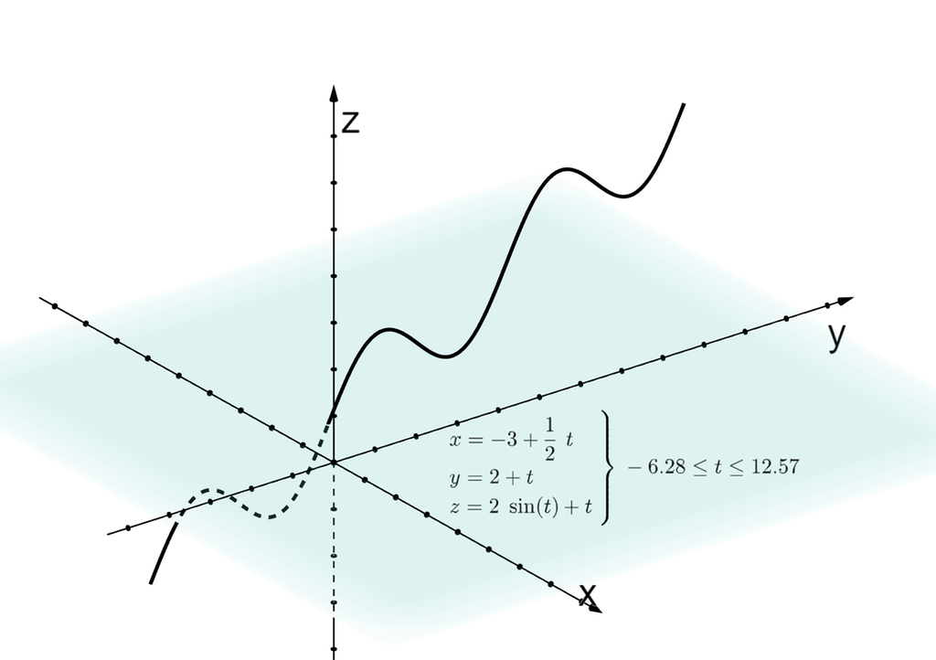 Tredimensjonalt koordinatsystem der det er tegnet en kurve med parameterframstilling x er lik minus 3 pluss en halv t, y er lik 2 pluss t og z er lik 2 sinus til t pluss t for t-verdier mellom minus 2 pi og 4 pi. Illustrasjon.