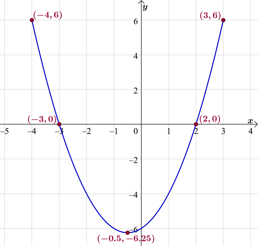 Grafen til funksjonen f av x er lik x i andre pluss x minus 6 er teikna i eit koordinatsystem for x-verdiar mellom minus 4 og 3. Det venstre endepunktet på grafen har koordinatane minus 4 og 6. Det høgre endepunktet har koordinatane 3 og 6. Botnpunktet til grafen har koordinatane minus 0,5 og minus 6,25. Illustrasjon.