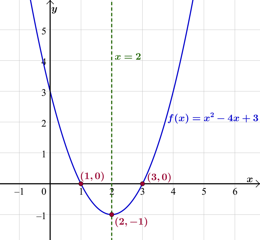 Grafen til funksjonen f av x er lik x i andre minus 4 x pluss 3 er teikna i eit koordinatsystem for x-verdiar mellom minus 0,5 og 4,5. Grafen har eit botnpunkt med koordinatane 2 og minus 1 og 2 nullpunkt for x er lik 1 og for x er lik 3. Linja x er lik 2 er teikna inn og går gjennom botnpunktet. Illustrasjon.