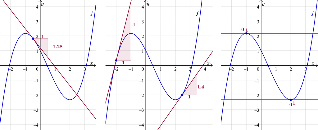 Tre koordinatsystemer, hvert med grafen til en funksjon f. I det første koordinatsystemet er det tegnet et punkt på grafen der grafen er synkende. Stigningstallet til tangenten til grafen i punktet er minus 1,28. I det andre koordinatsystemet er det tegnet et punkt på grafen der grafen er stigende. Stigningstallet til tangenten til grafen i punktet er 4. Det er også tegnet en tangent til grafen i et annet punkt der grafen er stigende. Her er stigningstallet til tangenten 1,4. I det tredje koordinatsystemet er det tegnet et punkt på grafen der grafen har et toppunkt. Stigningstallet til tangenten til grafen i punktet er 0. Det er også tegnet en tangent til grafen i et bunnpunkt.  Stigningstallet til tangenten til grafen i punktet er 0. Illustrasjon.