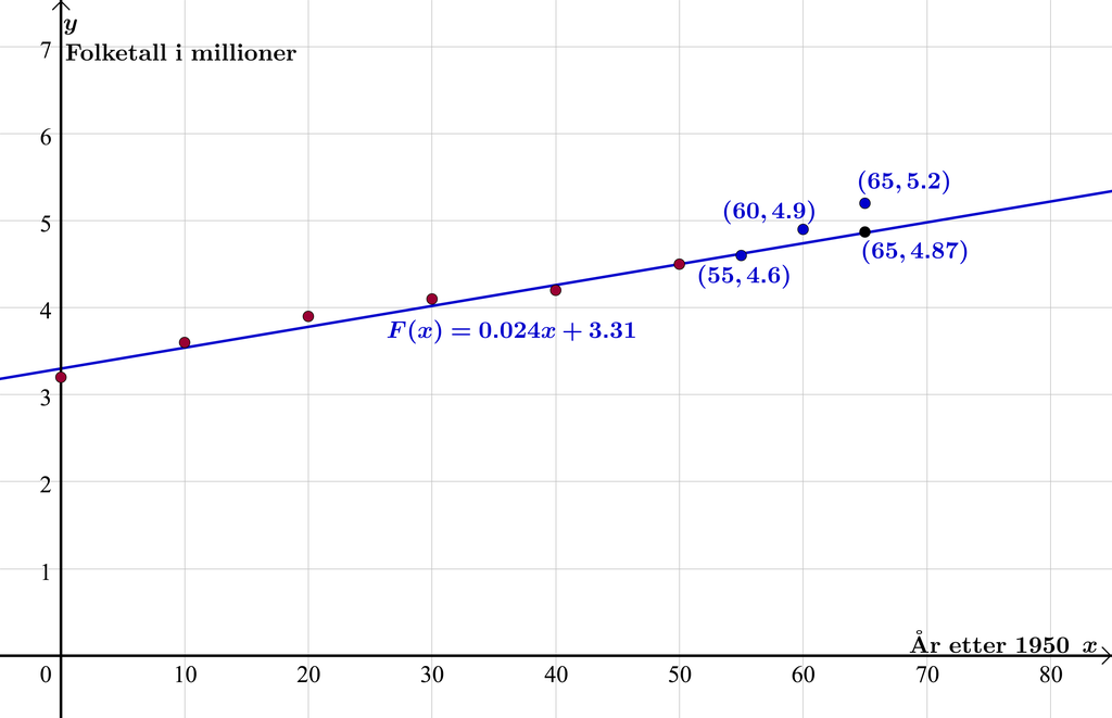 Grafen til den rette linja F av x er lik 0,024 x pluss 3,31 er tegnet i et koordinatsystem for x-verdier mellom 0 og 80. Målepunktene fra tabellen i oppgaven er tegnet inn sammen med punktet med koordinatene 55 og 4,6, punktet med koordinatene 60 og 4,9 og punktet med koordinatene 65 og 5,2. Det første av de tre punktene ligger omtrent på linja, det andre ligger noe over linja, og det tredje punktet ligger enda mer over linja. Illustrasjon.