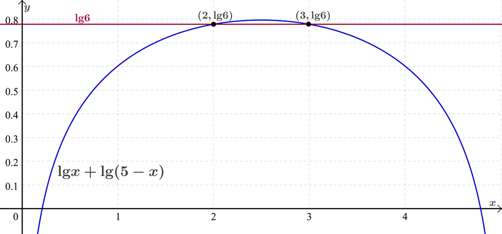 Grafen til funksjonen f av x er lik l g x pluss l g parentes 5 minus x parentes slutt er tegnet for x-verdier mellom 0,25 og 4,75. I tillegg er den rette linja y er lik l g 6 tegnet. Skjæringspunktene mellom linja og grafen til f har x-koordinater 2 og 3. y-koordinaten er l g 6. Skjermutklipp.