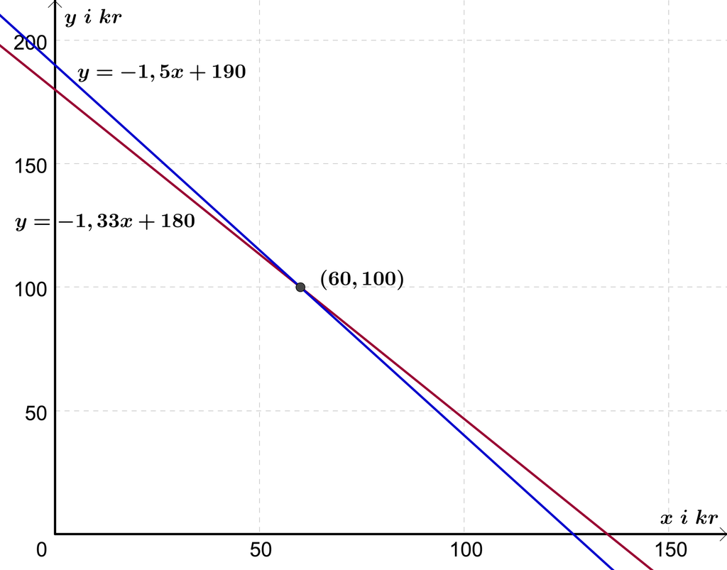 Graf i koordinatsystem. illustrasjon.
