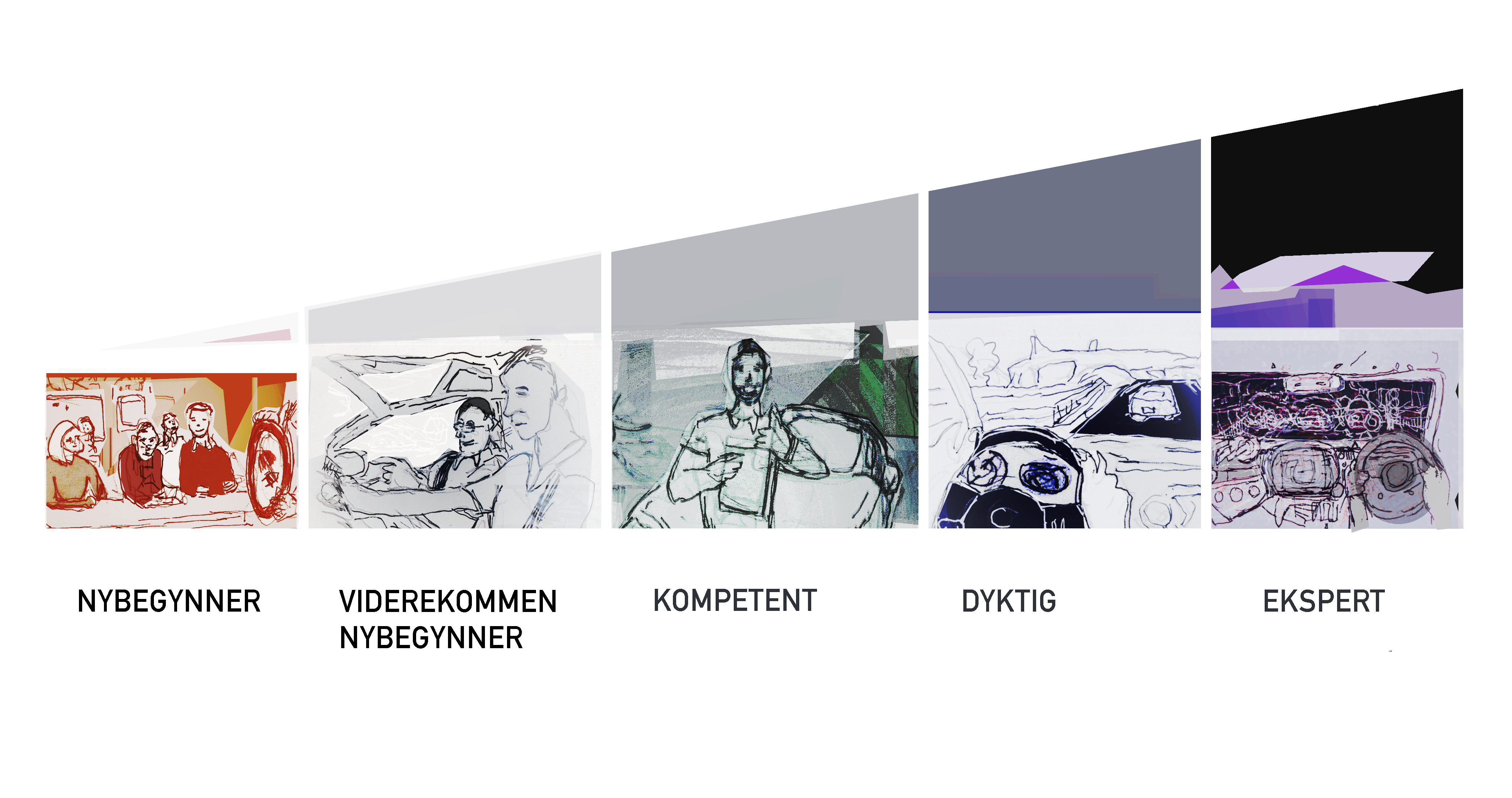 Fem stadium, nybyrjar, vidarekommen nybyrjar, kompetent, dyktig og ekspert, illustrert med personar i eit klasserom, ein person som lærekøyrer, ein person som har klart førarprøven, ein person som køyrer bil, og ein person som køyrer bil i mykje trafikk på såkalla feil side av vegen. Illustrasjon.