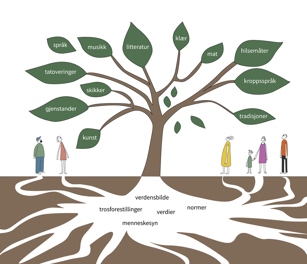 Tre som representerer kulturen, med ordene kunst, gjenstander, skikker, tatoveringer, språk, musikk, litteratur, klær, mat, hilsemåter, kroppsspråk og tradisjoner skrevet på bladene. I røttene under bakken står ordene trosforestillinger, verdensbilde, verdier, normer og menneskesyn. Seks mennesker står og ser på treet, noen av røttene strekker seg til bakken under de enkelte av dem. Illustrasjon.