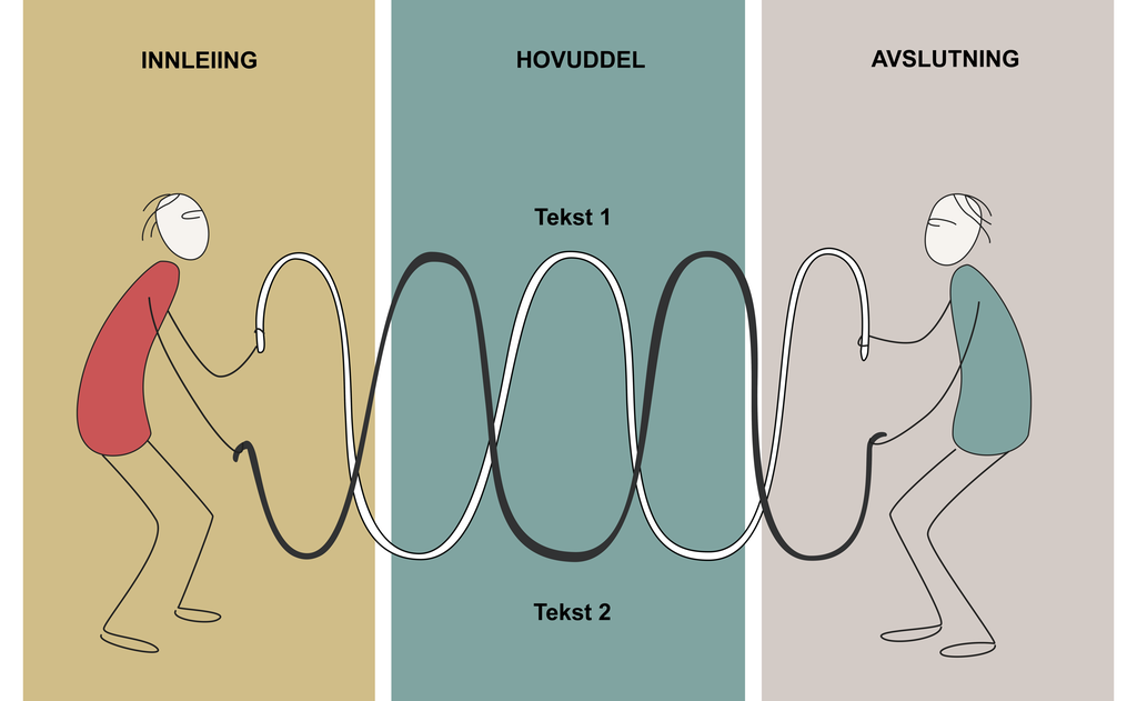 To figurar som held i kvar sitt taus og bevegar dei som i bølger. På det eine står det tekst 1, på den andre tekst 2. I bakgrunnen er det tre inndelingar merkt med innleiing, hovuddel og avslutning. Illustrasjon.