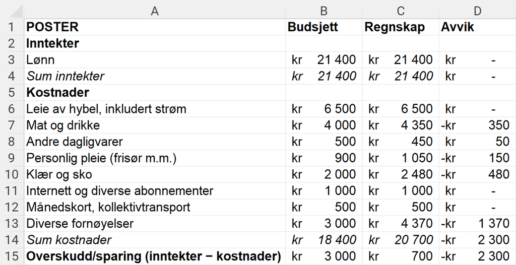 Utklipp fra regneark som viser de ulike postene i budsjettet og regnskapet i tillegg til avviket mellom budsjett og regnskap. Se også det nedlastbare regnearket lenger ned på siden. Skjermutklipp.
