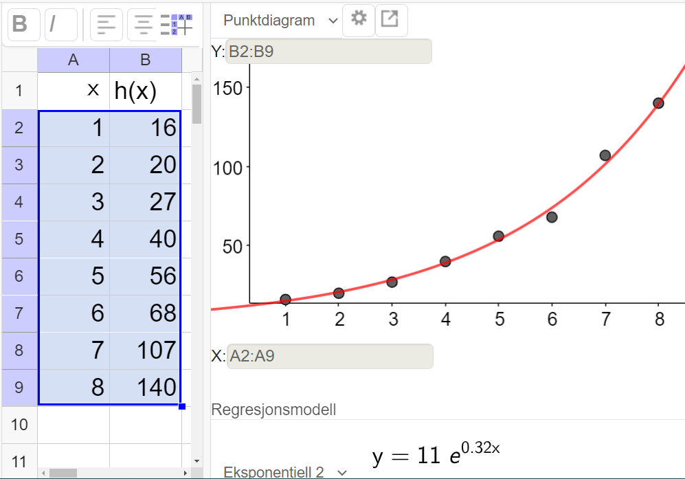 I den venstre delen er tallene fra oppgaven lagt inn i regnearkdelen i GeoGebra. Den høyre delen viser regresjonsanalyseverktøyet med punktene fra regnearket og grafen til funksjonen y er lik 11 multiplisert med e opphøyd i 0,32 x. Regresjonsmodellen "Eksponentiell 2" er valgt. Skjermutklipp.