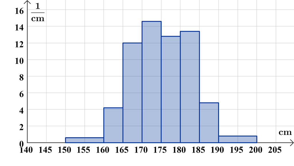 Histogram som illustrasjonsbilde. Illustrasjon.
