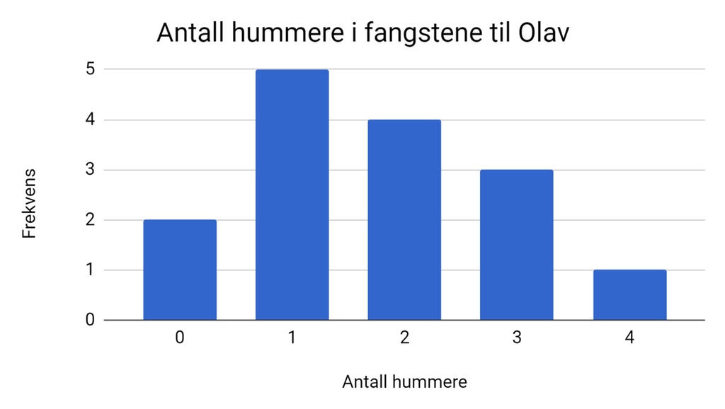 Stolpediagram som gir oversikt over hummerfangsten til Olav. Illustrasjon.