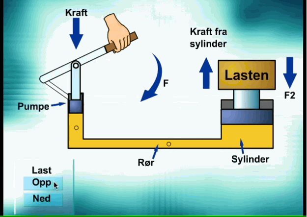 Animasjon av hydraulikksystem