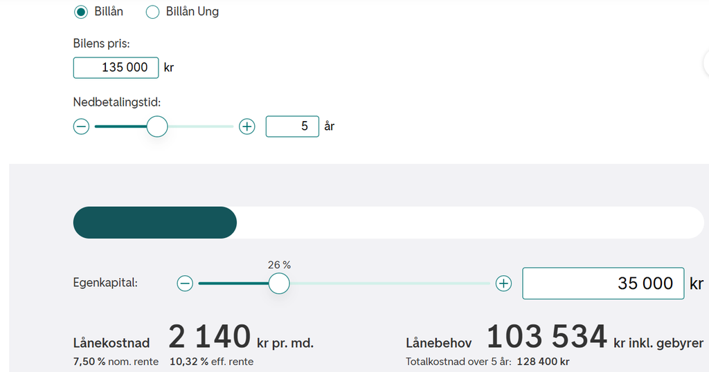 Skjermdump av billånskalkulatoren til DNB. Det er skrevet inn 135000 i feltet Bilens pris. Nedbetalingstiden er 5 år. Egenkapitalen er 35000 kroner. Lånekostnaden blir 2140 kroner per måned. Renta er 7,5 prosent. Lånebehovet er 103534 kroner og totalkostnaden over 5 år er 128400 kroner. Skjermutklipp.