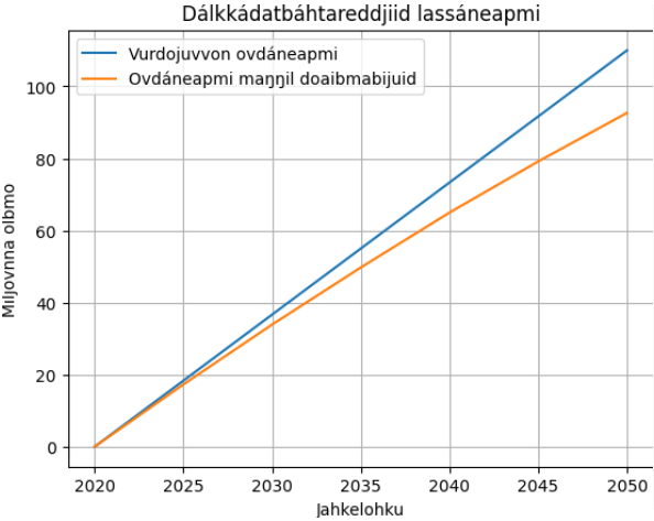 Diagrámmma gráfaiguin. Alit linnjá čájeha vurdojuvvon ovdáneami ja oránša linnja čájeha bohtosa dálkkádatdoaibmabijuid maŋŋil. Illustrašuvdna.