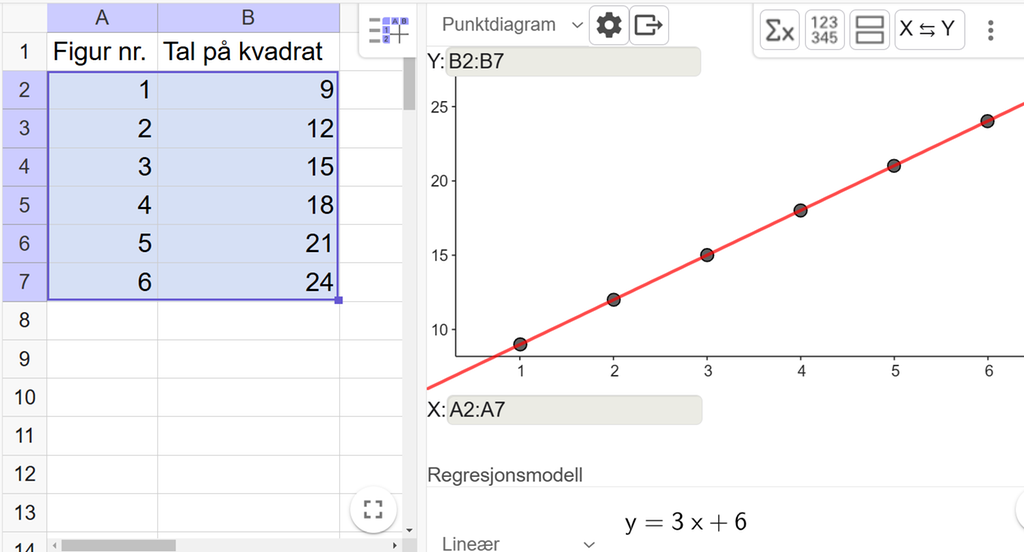 På venstre side er reknearkdelen i GeoGebra der figurnummera med de tilhøyrande tala for  talet på kvadrat er skrivne inn. På høgre side er regresjonsanalyseverktøyet med punkta ut ifrå tabellen og ei rett linje som går gjennom alle punkta. Modellen Lineær gir linja y er lik 3 x pluss 6. Skjermutklipp.