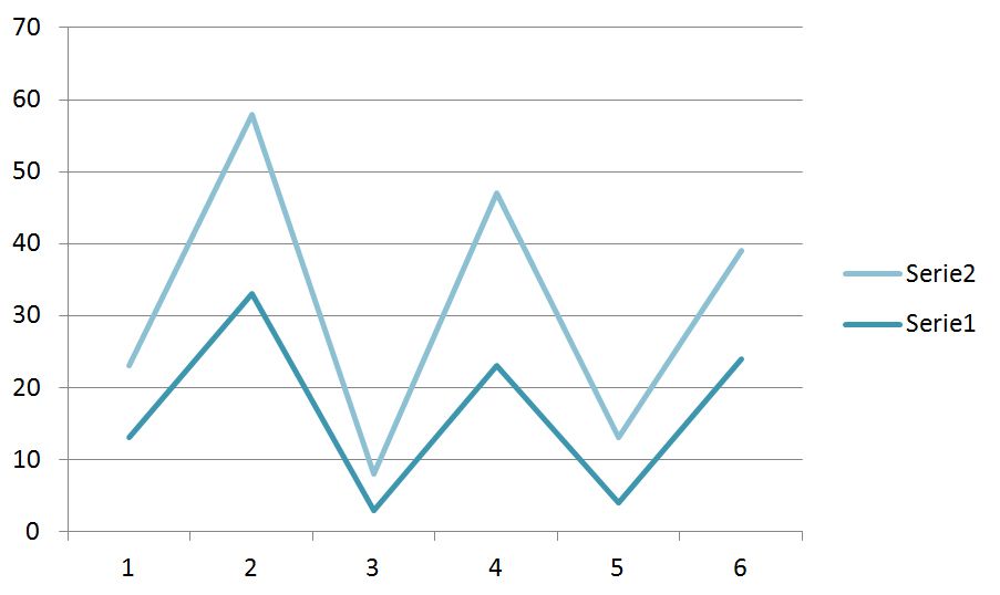 Linjediagram. Langs y-aksen står verdiene 0, 10, 20, 30, 40 osv., helt opp til 70. Langs x-aksen står tallene 1, 2, 3 osv., til og med 6. For hvert tall i x-aksen er det ført opp en verdi y i diagrammet, og det er trukket ei linje som forbinder de enkelte verdiene.  Skjermdump.
