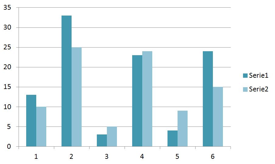 Stolpediagram i Excell. Langs y-aksen står tallverdiene 0, 5, 10, 15, 20, 25, 30 og 35 oppført. Langs x-aksen står tallene én til seks. Ved hvert tall er det plassert to stolper, slik at en kan sammenlikne verdier fra to undersøkelser.