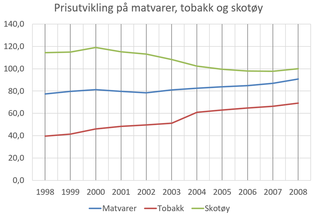 Linjediagram over utviklingen i prisindeks på matvarer, tobakk og skotøy. Verdiene på y-aksen går fra 0 til 140, og x-aksen viser årene fra 1998 til 2008. Illustrasjon.