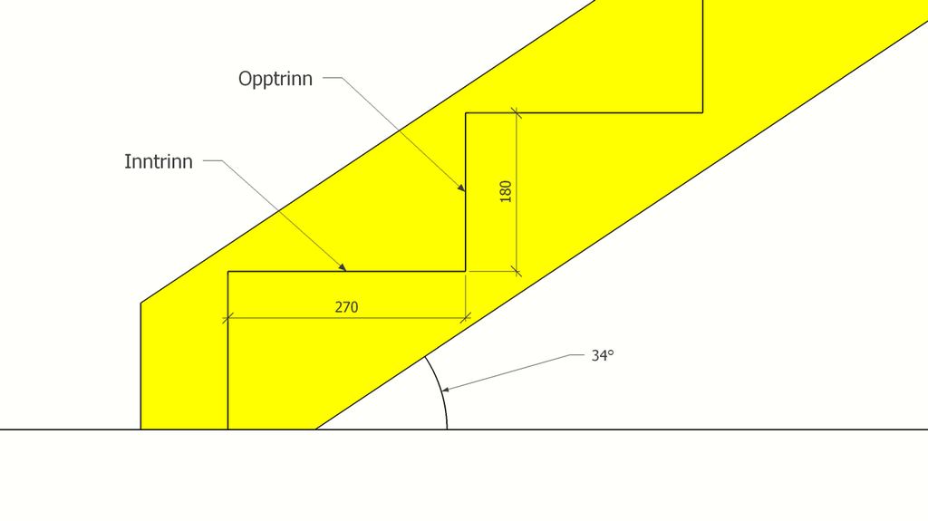Inntrinnet på denne trappa er 270 og opptrinn er 180. Vinkelen mellom underlag og forvangen er 34 grader. Illustrasjon.