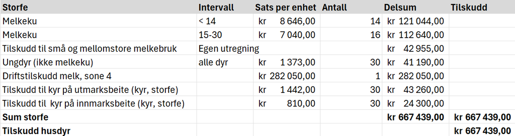 Regneark som viser utregning av tilskudd for husdyr. Innholdet ligger vedlagt i regnearket Tilskudd nederst på sida, rad 2 til 11. Skjermutklipp.