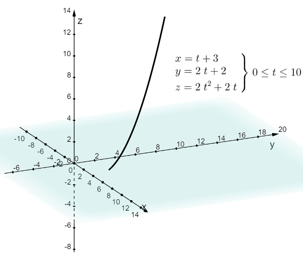 Tredimensjonalt koordinatsystem der kurven med parameterframstillingen x er lik t pluss 3, y er lik 2 t pluss 2 og z er lik 2 t i andre pluss 2 t er tegnet for t-verdier større eller lik 0. Illustrasjon.