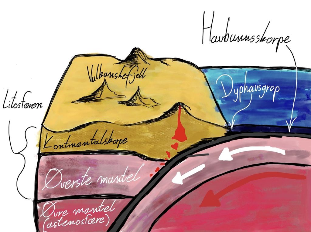 Havbunnsplate synker ned under en kontinentalplate, og danner vulkanske fjell på kontinentet. Figuren viser ulike lagdelinger i jordskorpa og mantelen. Illustrasjon.