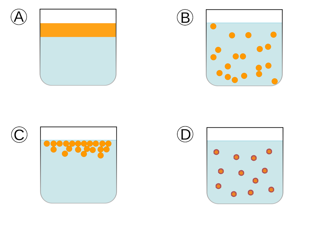 Skissen viser snitt av fire ulike beholdere med olje i vann. A viser olje som flyter på vann. B viser en emulsjon av olje og vann. C viser separasjonsfasen der oljedråpene samles på toppen av vannet. D viser olje som holdes i vann ved hjelp av en emulgator. Illustrasjon.