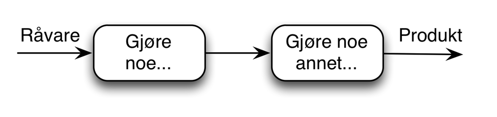 Flytskjema for en generell prosess: råvare - gjøre noe - gjøre noe annet - produkt. Skjema.