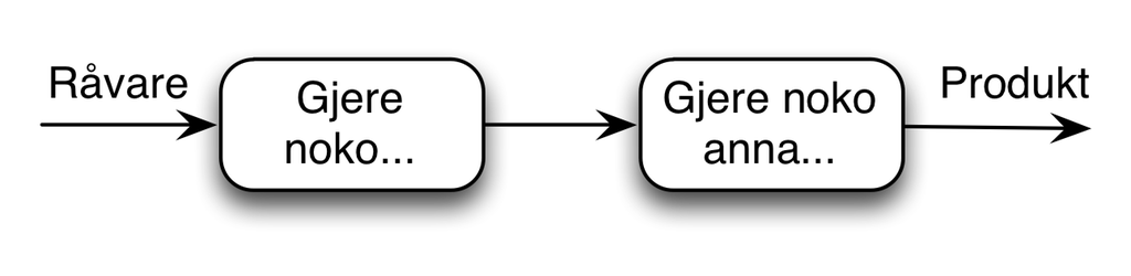 Flytskjema for ein generell prosess: råvare - gjere noko - gjere noko anna - produkt. Skjema.