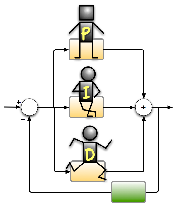 Personligheter i PID-regulator. Illustrasjon.