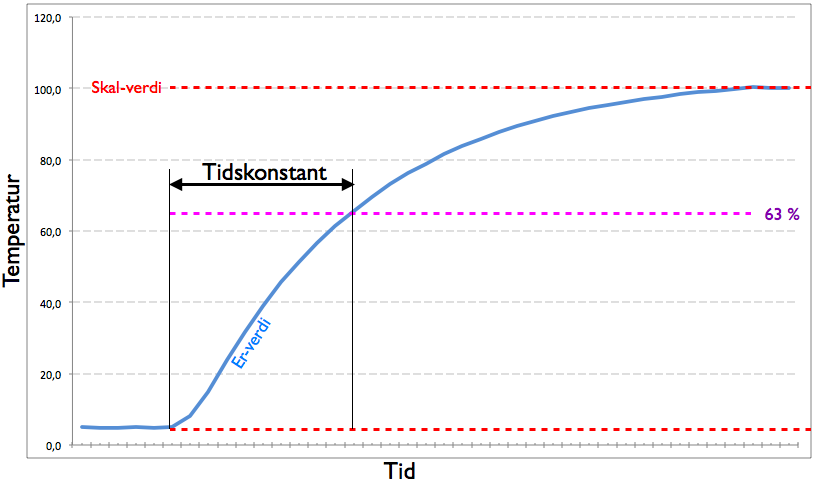 Graf som viser tidskonstant