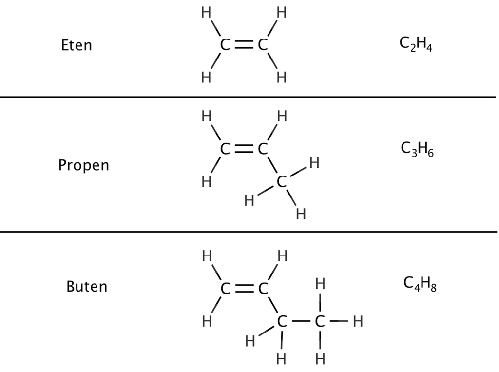 Figuren viser oppbygginga av dei tre enklaste alkena. Eten har 2 karbonatom og 4 hydrogenatom. Propen har 3 karbonatom og 6 hydrogenatom. Buten har 4 karbonatom og 8 hydrogenatom. Illustrasjon. 