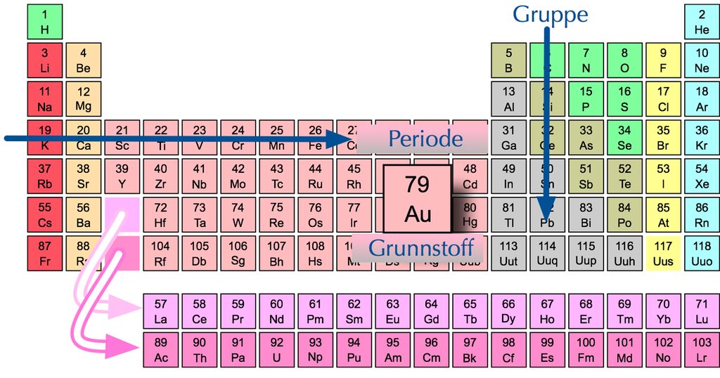 Periodesystemet med forklaringer