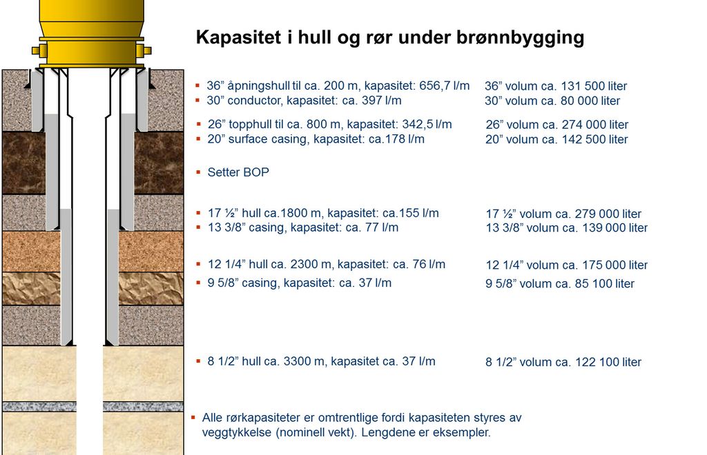 Eksempel på kapasitet i en brønn. Det er bilde av en brønn til venstre, og en tekst ved siden som viser ulike verdier for kapasitet. Fullstendig illustrasjonstekst finner du i en boks under. Illustrasjon. 