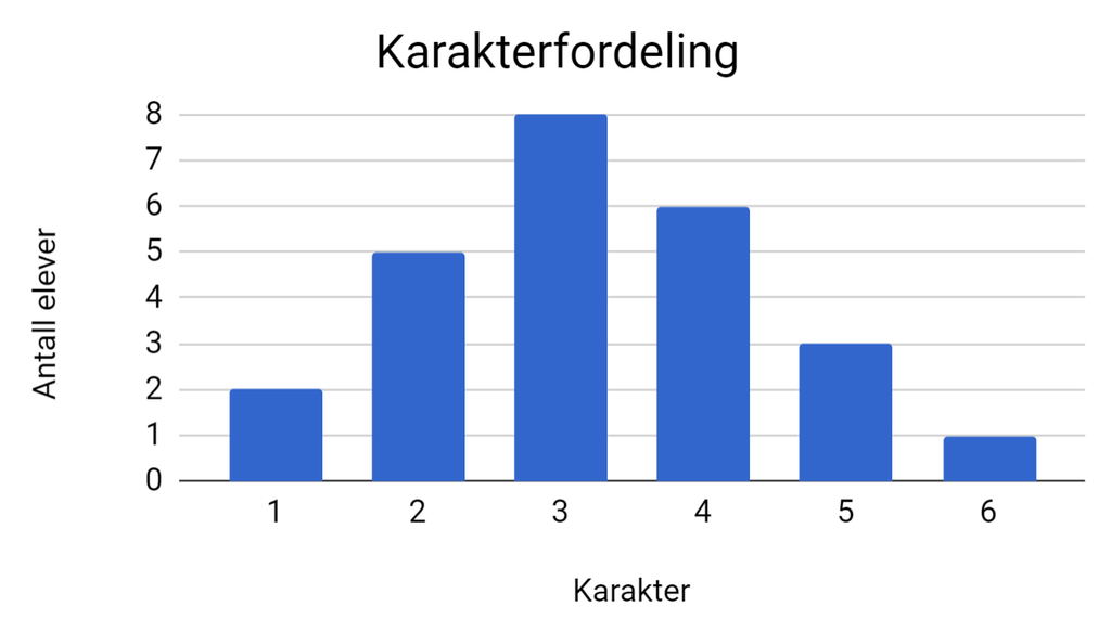 Stolpediagram som viser fordelingen av karakterer i en klasse. Illustrasjon.
