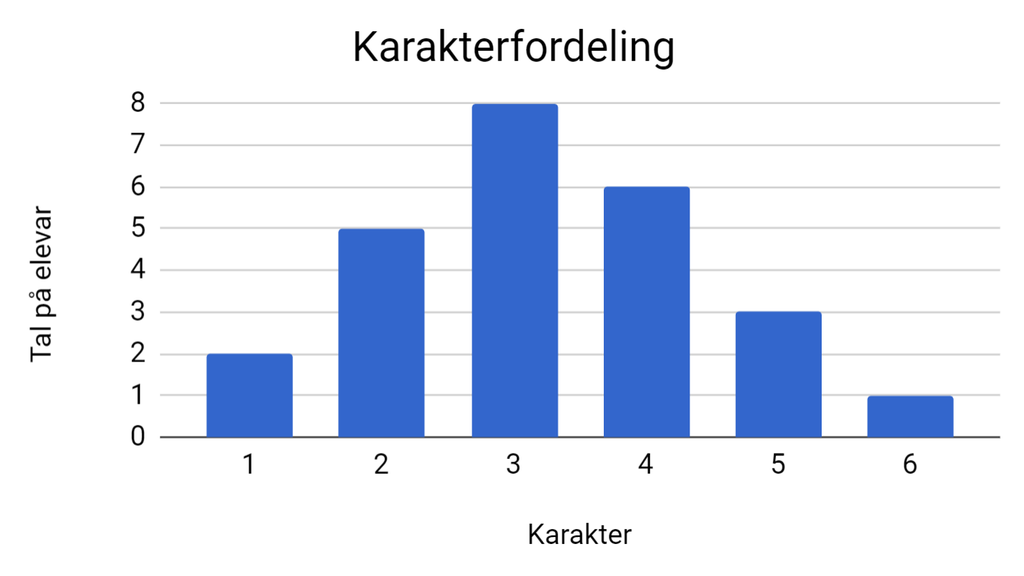 Stolpediagram som viser fordelinga av karakterar i ein klasse. Illustrasjon.