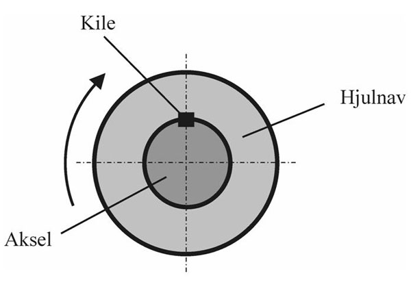 Tverrsnitt av flerkileforbindelse med kile, hjulnav og aksel. Illustrasjon.