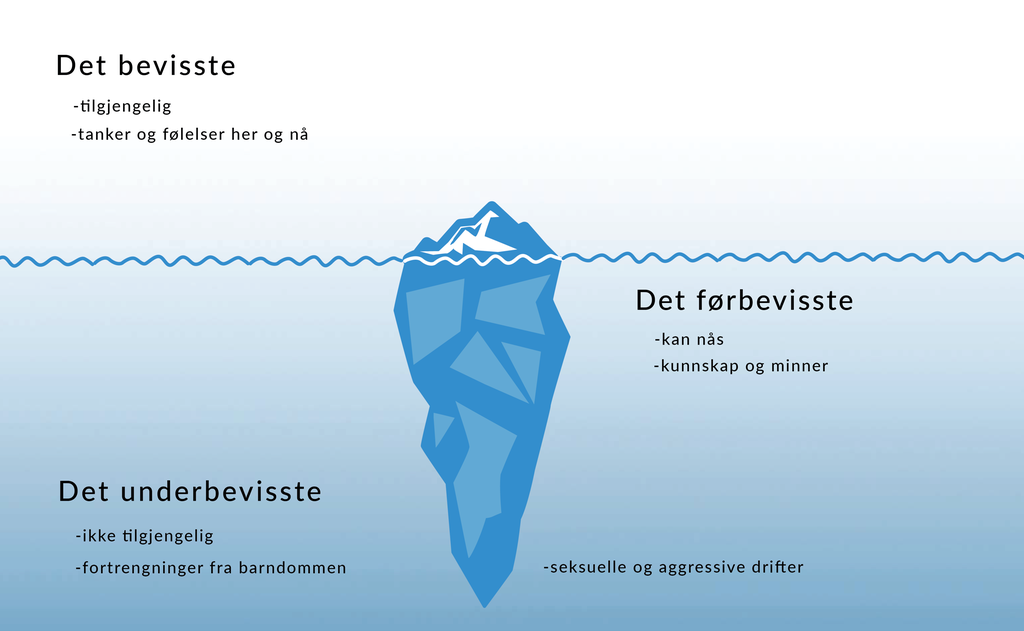 Et isfjell der størsteparten av isfjellet er under vann. Nederst står "Det underbevisste", "ikke tilgjengelig", seksuelle og aggressive drifter" og "fortrengninger fra barndommen". I midten, like under havoverflata, står det "Det førbevisste", "kan nås" og "kunnskap og minner". Øverst, over havoverflata, står det "Det bevisste", "tilgjengelig" og "tanker og følelser her og nå".