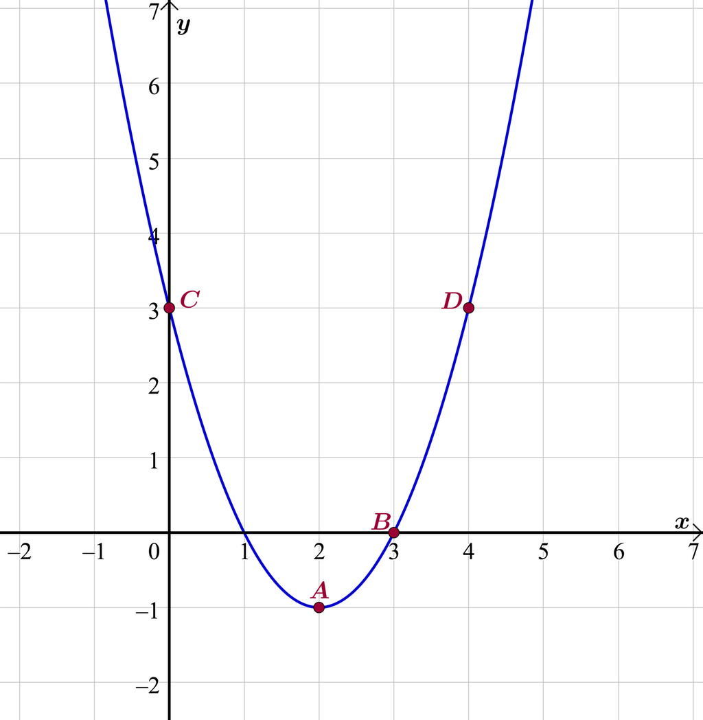 Grafen til funksjonen f av x er lik x i andre minus 4 x pluss 3 er teikna i eit koordinatsystem der x-aksen går frå minus 2 til 7. Fire punkt på grafen er markerte (A (2, −1), B (3, 0), C (0, 3) D (4, 3)). Skjermutklipp.