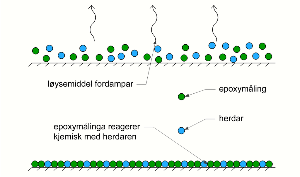 Epoxymaling der løysemiddel fordampar medan epoxymalingen reagerer kjemisk med herdaren. Illustrasjon.