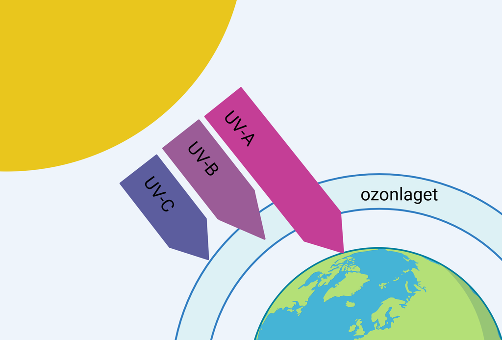 UV-stråling frå sola treffer ozonlaget rundt jordkloden. UV-A trenger gjennom ozonlaget. UV-B trenger delvis gjennom ozonlaget. UV-C blir stoppa av ozonlaget. Illustrasjon.
