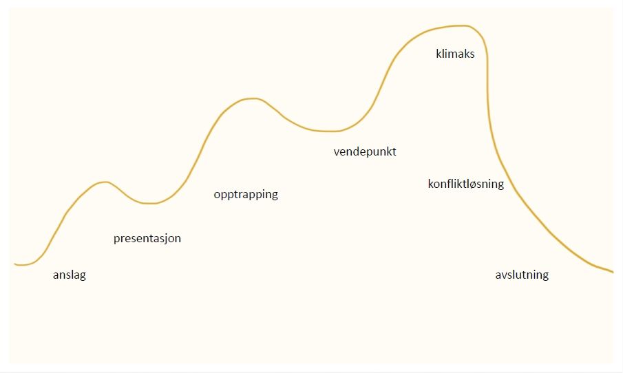 Modell som viser en lineær dramaturgi. Foto.