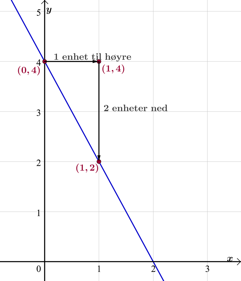 Grafen til en lineær funksjon som går gjennom punktene med koordinater 0 og 4 og 1 og 2 er tegnet i et koordinatsystem. Figuren viser at dersom man går 1 enhet til venstre fra punktet med koordinater 0 og 4, må man gå 2 enheter ned for å komme til grafen igjen. Illustrasjon.