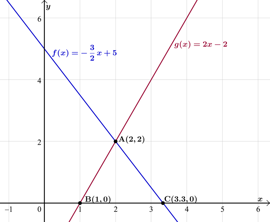 Grafen til funksjonen f av x er lik minus 3 halve x pluss 5 og funksjonen g av x er lik 2 x minus 2 er tegnet i et koordinatsystem der x-aksen går fra minus 1 til 6 og y-aksen går fra minus 0,5 til 6. Grafene skjærer hverandre i punktet A med koordinatene 2 og 2. Grafen til f krysser x-aksen i punktet C med koordinatene 3,3 og 0. Grafen til g krysser x-aksen i punktet B med koordinatene 1 og 0. Illustrasjon.