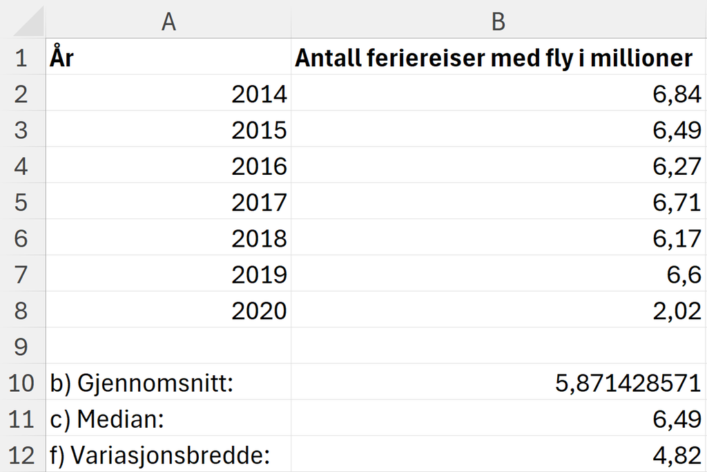 Regneark som viser utregning av forskjellige statistiske mål på dataene om feriereiser med fly. Se ellers fila med regnearket nedenfor. Skjermutklipp.