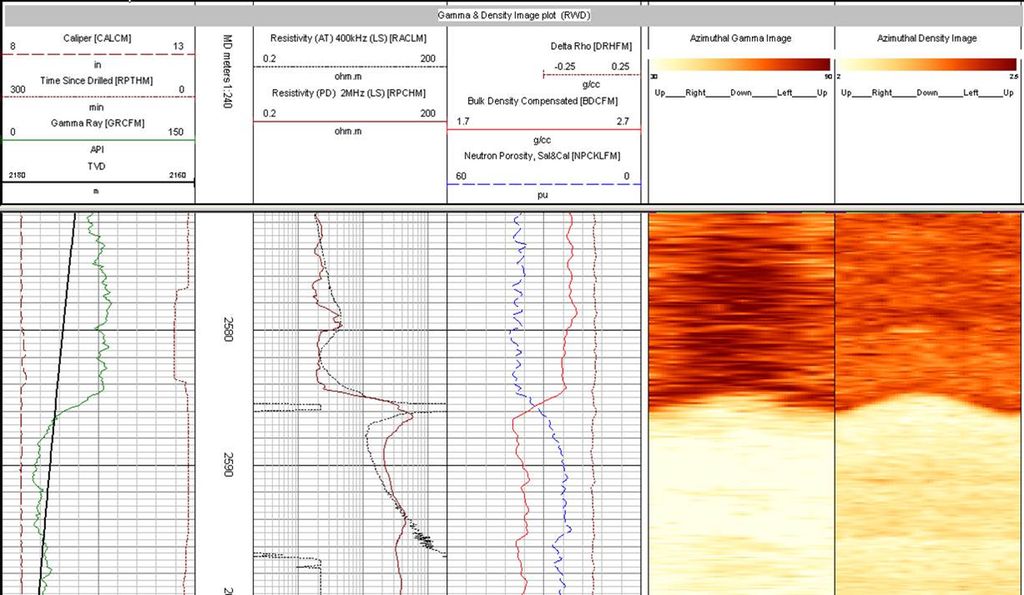 Skissen viser informasjon som er samlet inn fra logging av en brønn. Når informasjonen settes sammen, gir det et bilde av formasjonens egenskaper og innsiden av brønnen. Illustrasjon.